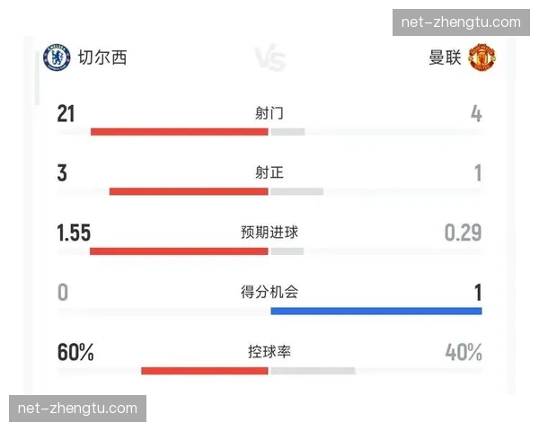 切尔西连续十二场失球，防线稳定性成争四最大障碍